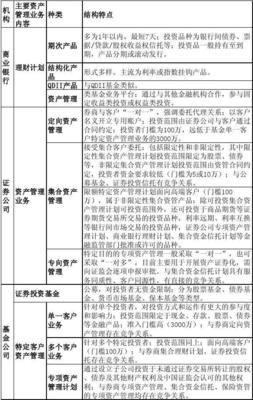 我國金融機(jī)構(gòu)資產(chǎn)管理業(yè)務(wù)類型概述