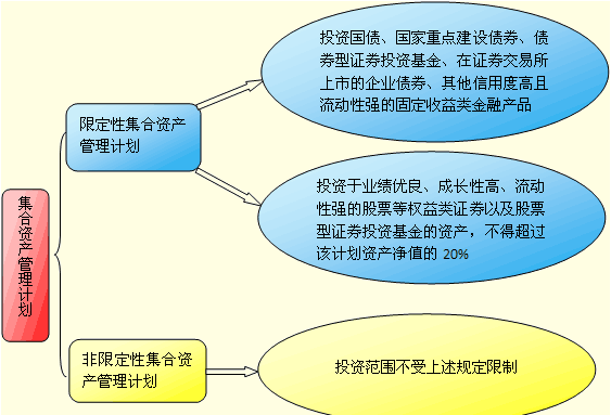 證券資產(chǎn)管理業(yè)務(wù)的含義及種類全解析