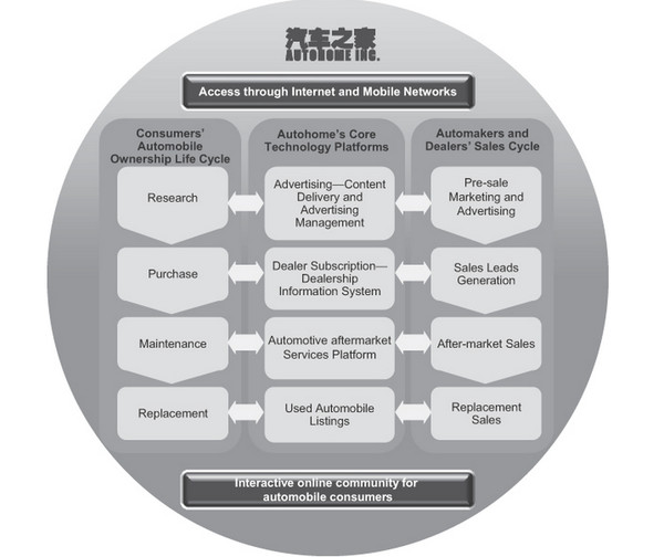 汽車之家(ATHM) IPO投資研報(bào) 商業(yè)模式與增長(zhǎng)前景分析